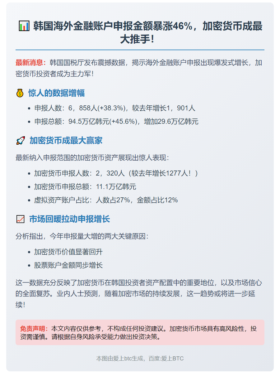 韩加密资产上涨致海外账户申报额增46%