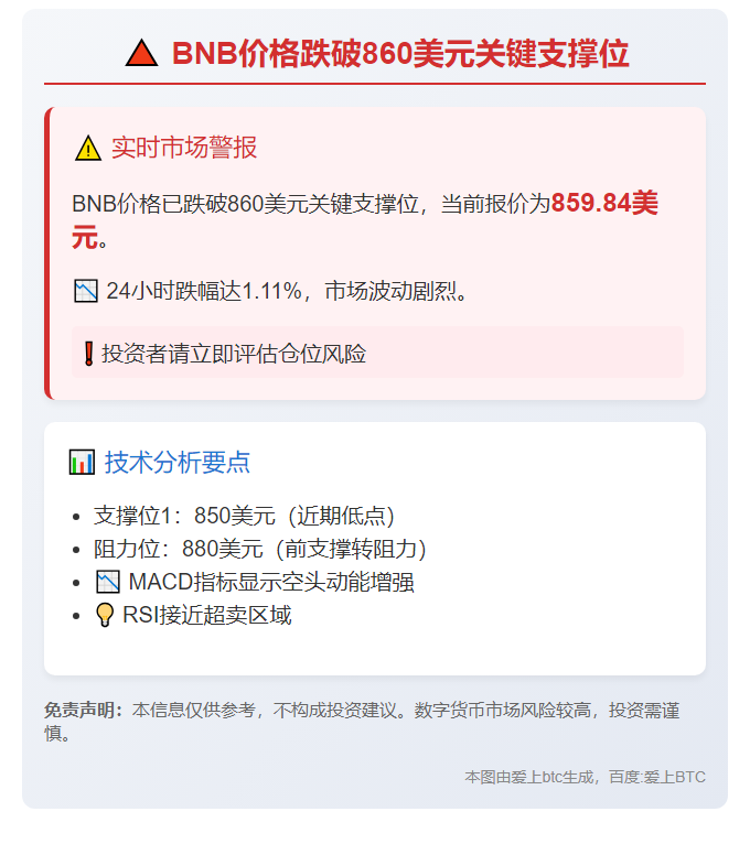 ```
BNB跌破860美元
```
