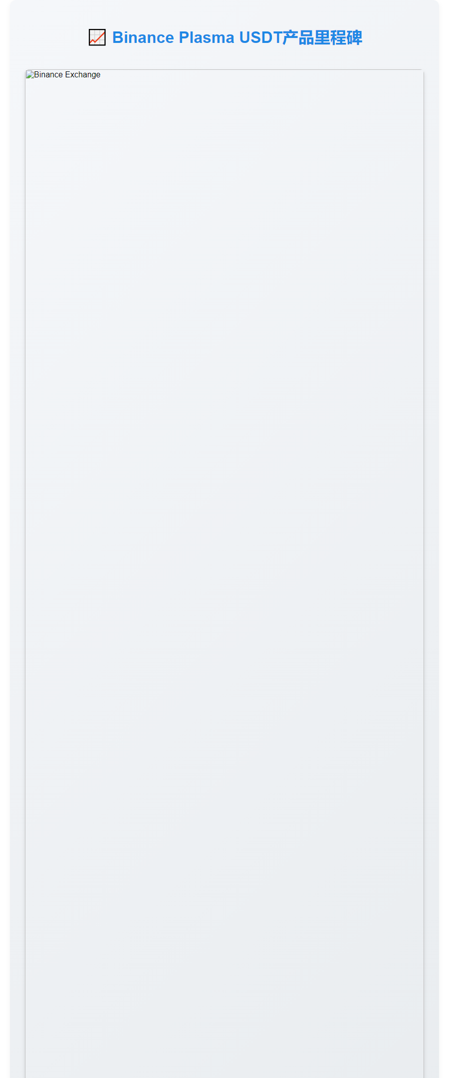 Binance Plasma USDT产品售罄