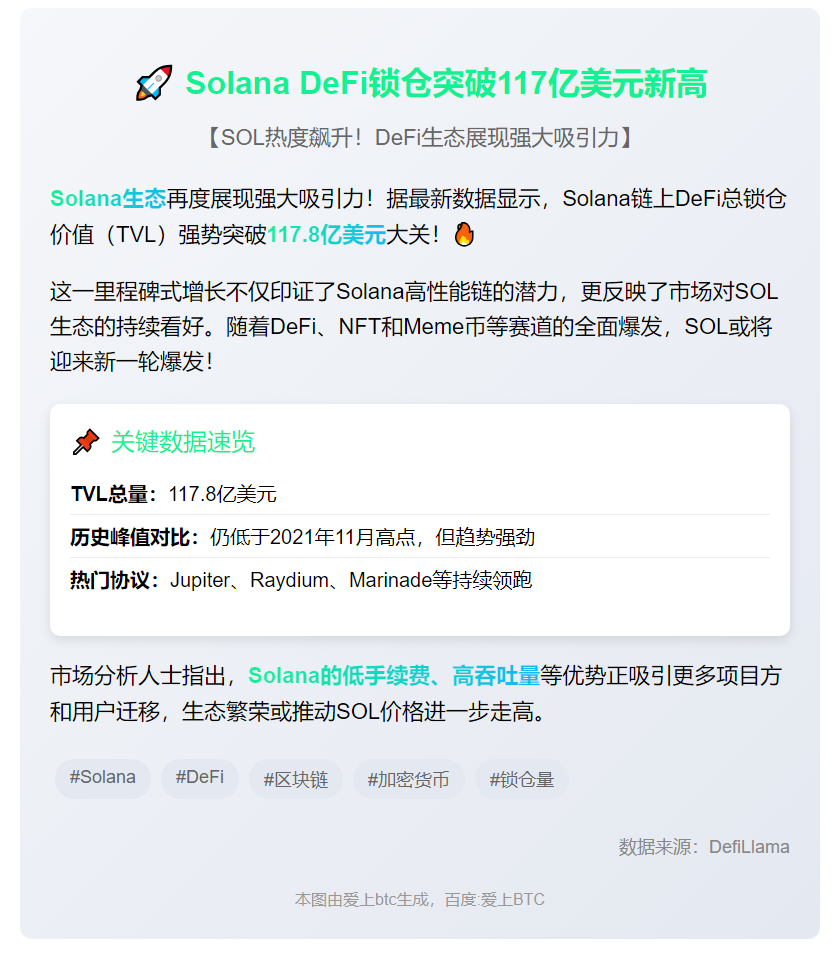 Solana DeFi锁仓破117亿美元新高