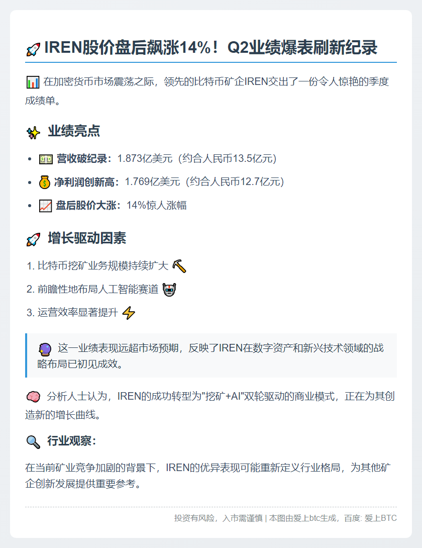 比特币矿企IREN盘后涨14% Q2营收净利创新高