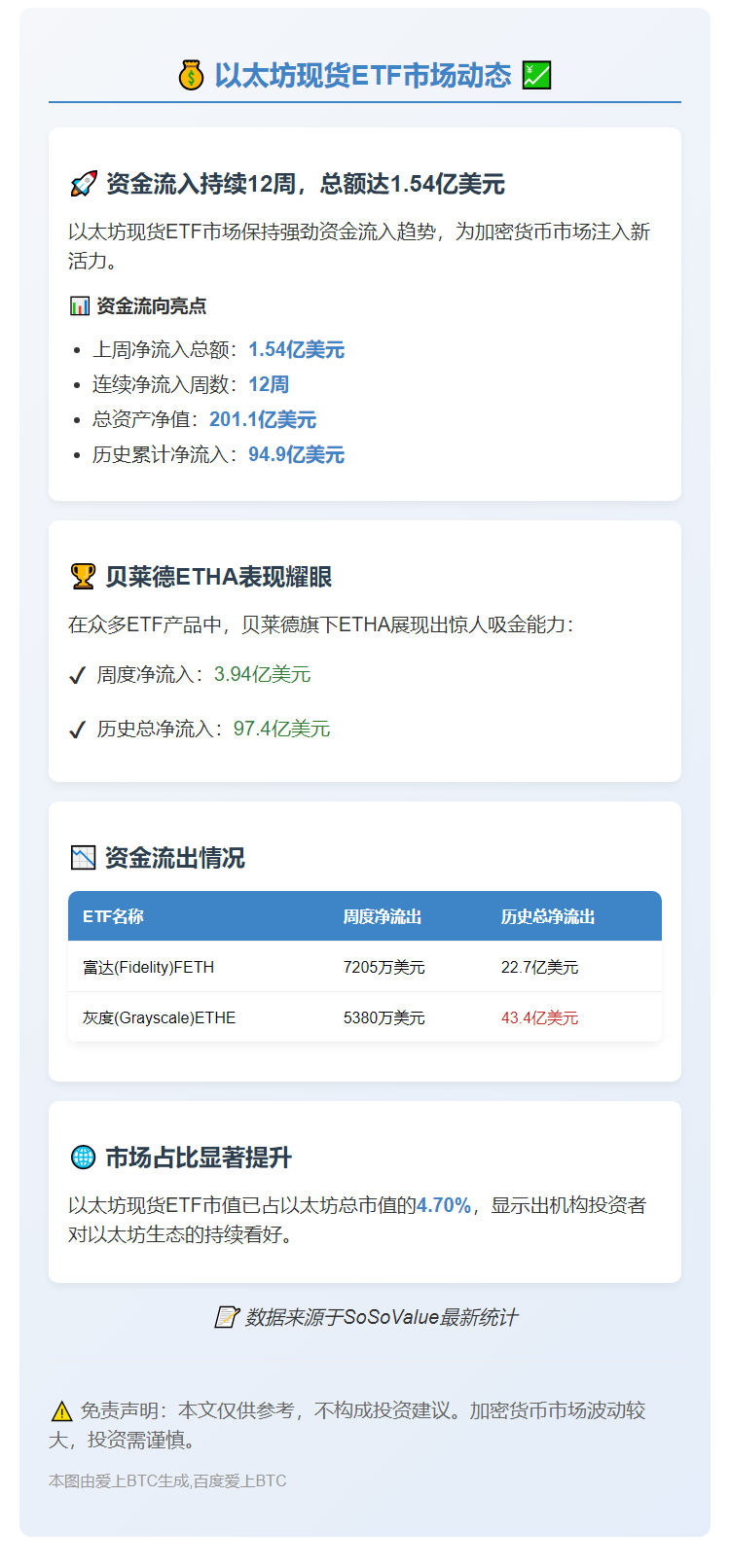 以太坊现货ETF连续12周净吸金1.54亿