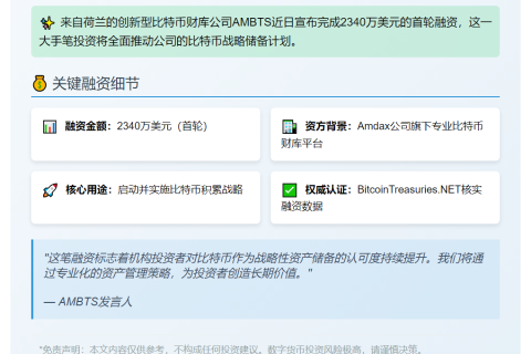荷兰比特币公司 AMBTS 融资2340万美元启动储备