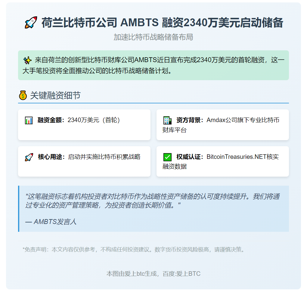 荷兰比特币公司 AMBTS 融资2340万美元启动储备