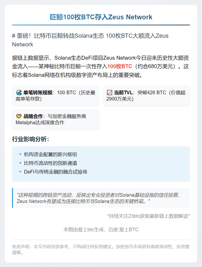巨鲸100枚BTC存入Zeus Network