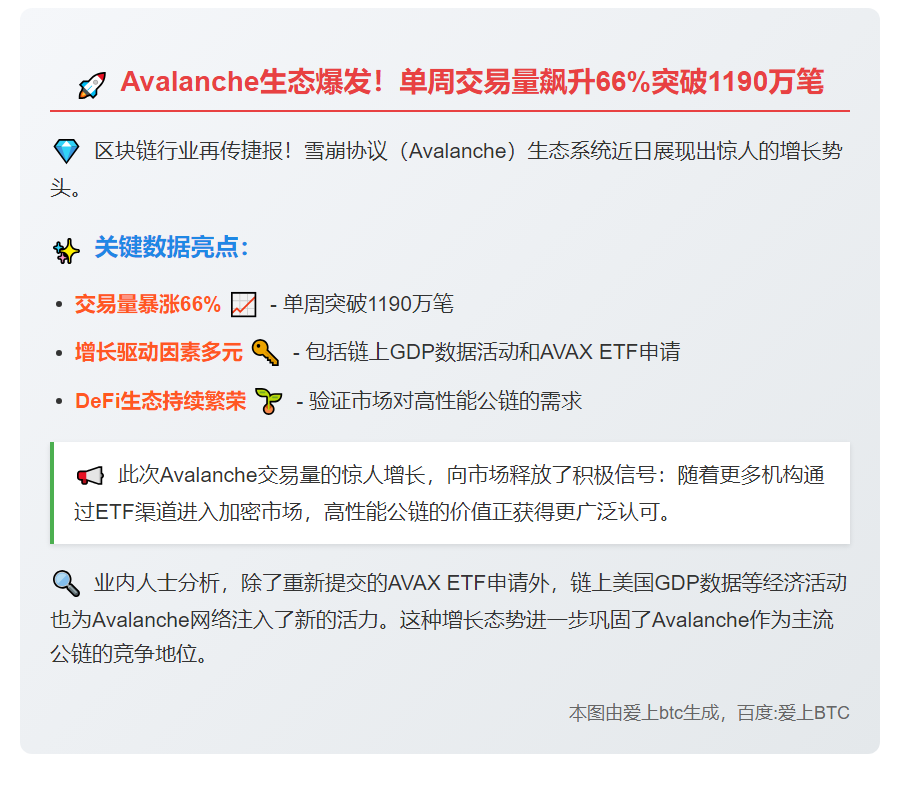 雪崩协议本周交易量飙升至1190万笔