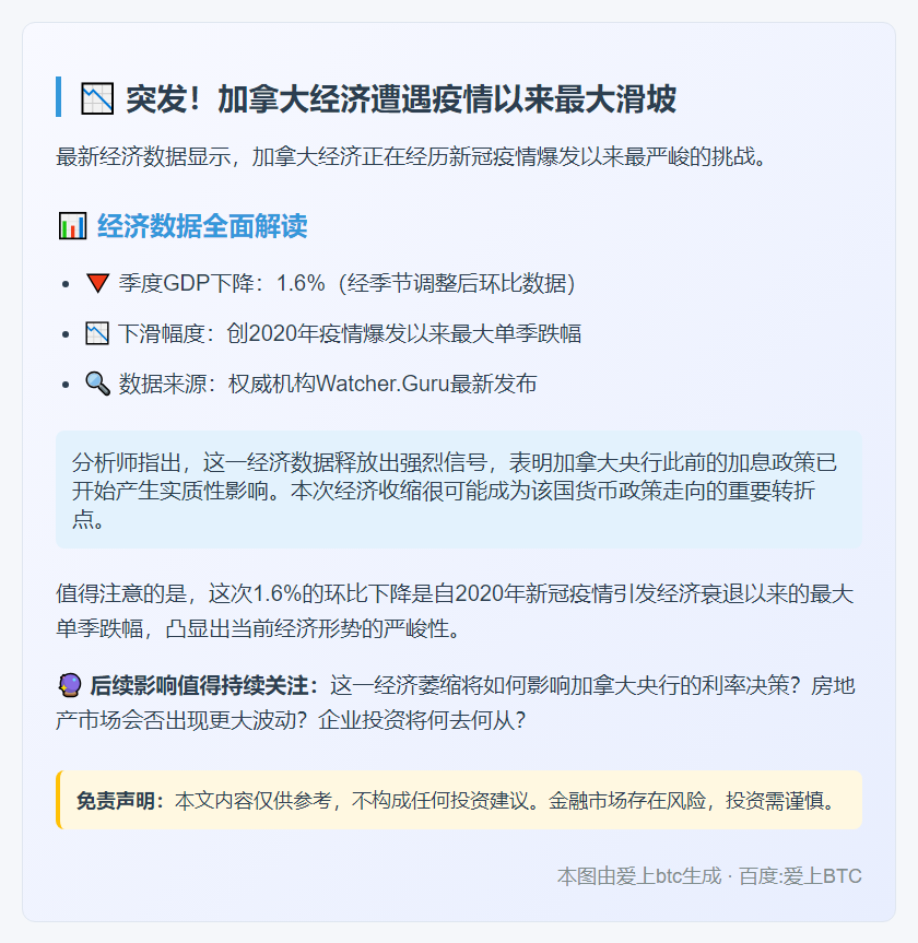 加拿大二季度GDP环比降1.6%