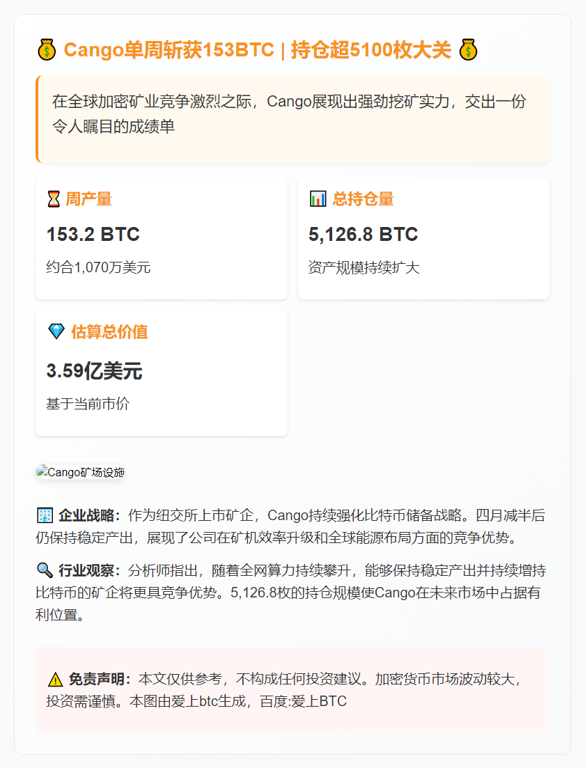Cango本周挖矿产出153.2 BTC，持仓达5126.8枚