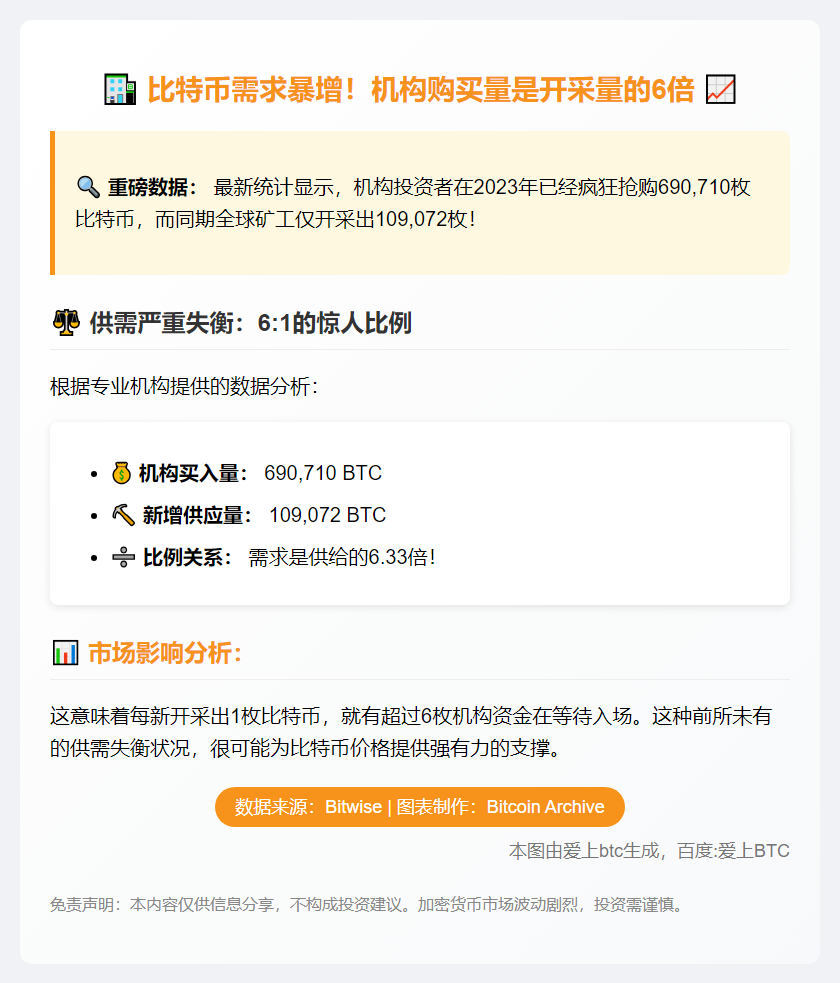 机构狂购近70万枚比特币，开采量仅10万枚