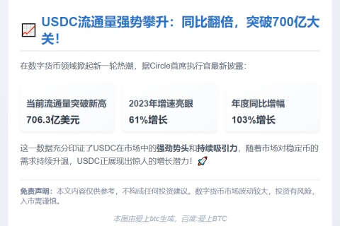 USDC流通量激增61%，同比涨103%：Circle CEO