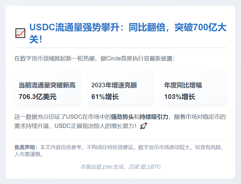 USDC流通量激增61%，同比涨103%：Circle CEO