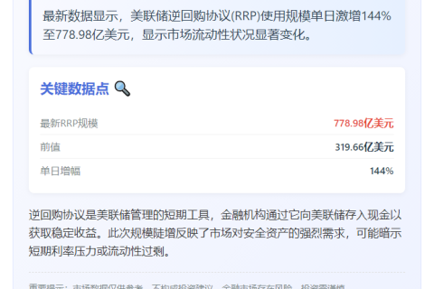 美联储隔夜逆回购规模报778.98亿美元