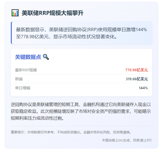 美联储隔夜逆回购规模报778.98亿美元