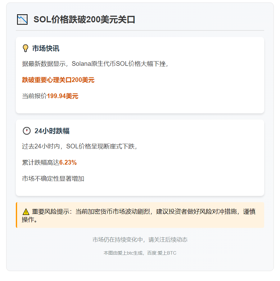 SOL跌破200美元