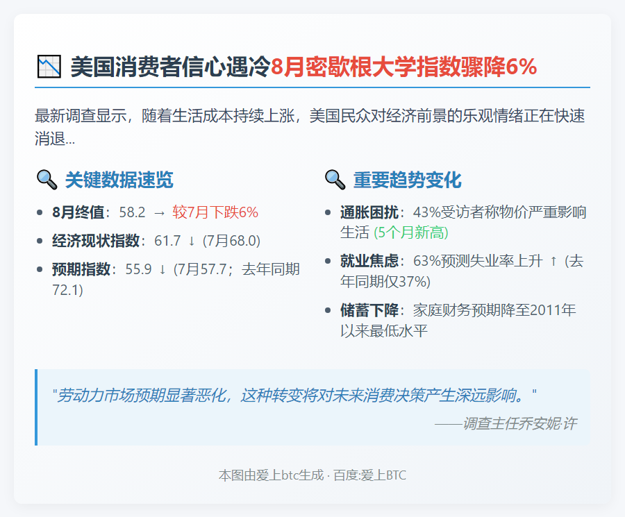 美国8月消费者信心大降6%