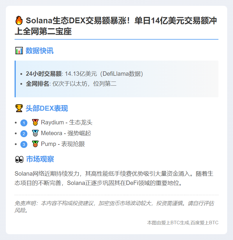 Solana DEX日交易额破14亿美元居第二