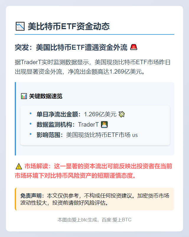 美比特币ETF单日净流出1.27亿美元
