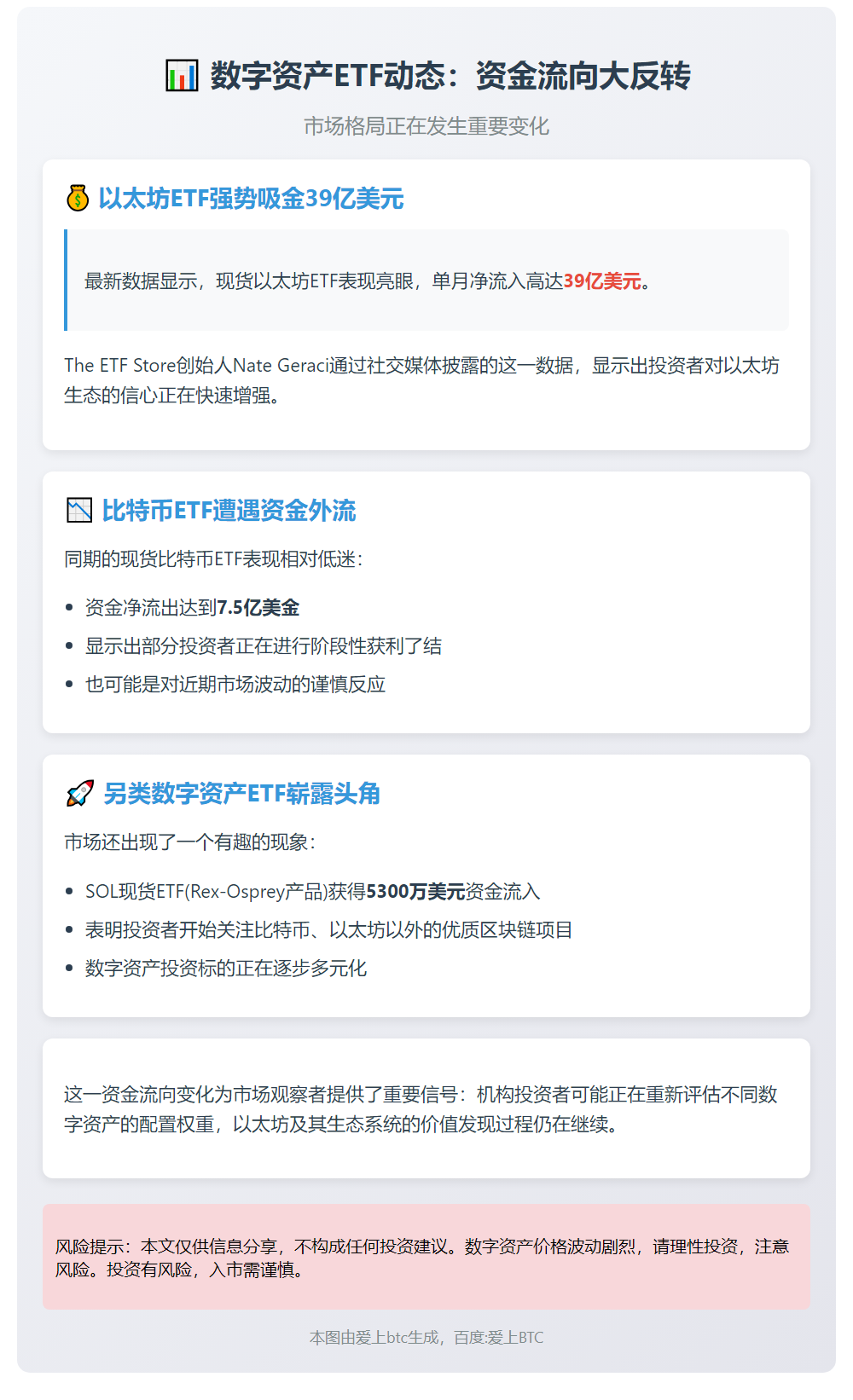 以太坊ETF流入39亿 比特币ETF流出7.5亿