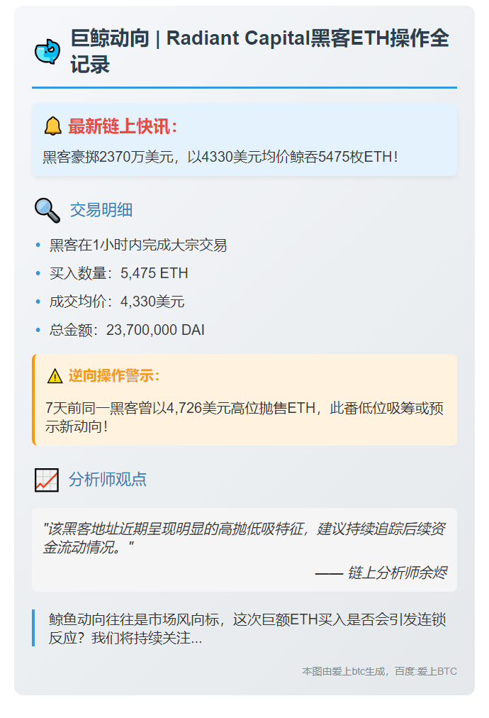 黑客豪掷2370万抢购5475枚ETH