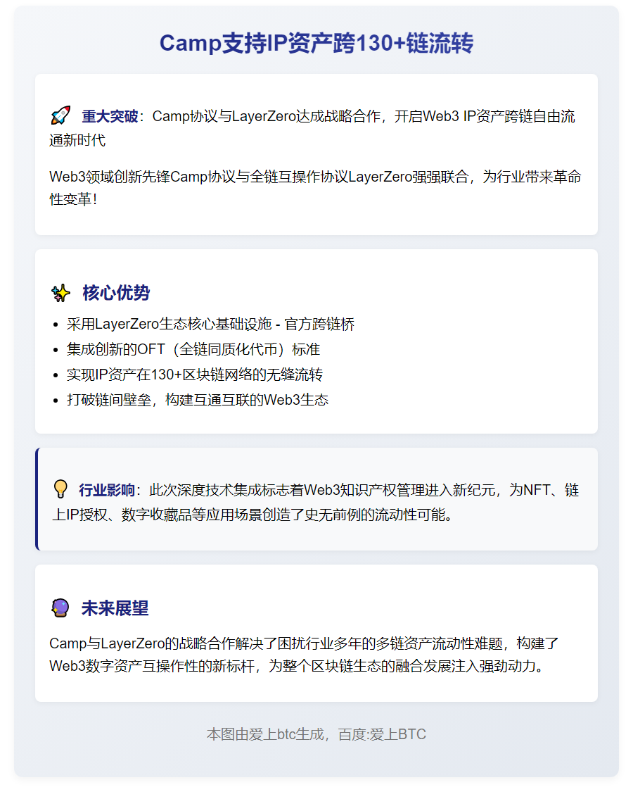 ```

Camp支持IP资产跨130+链流转

```