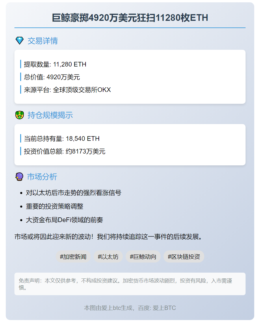 巨鲸豪掷4920万美元狂扫11280枚ETH