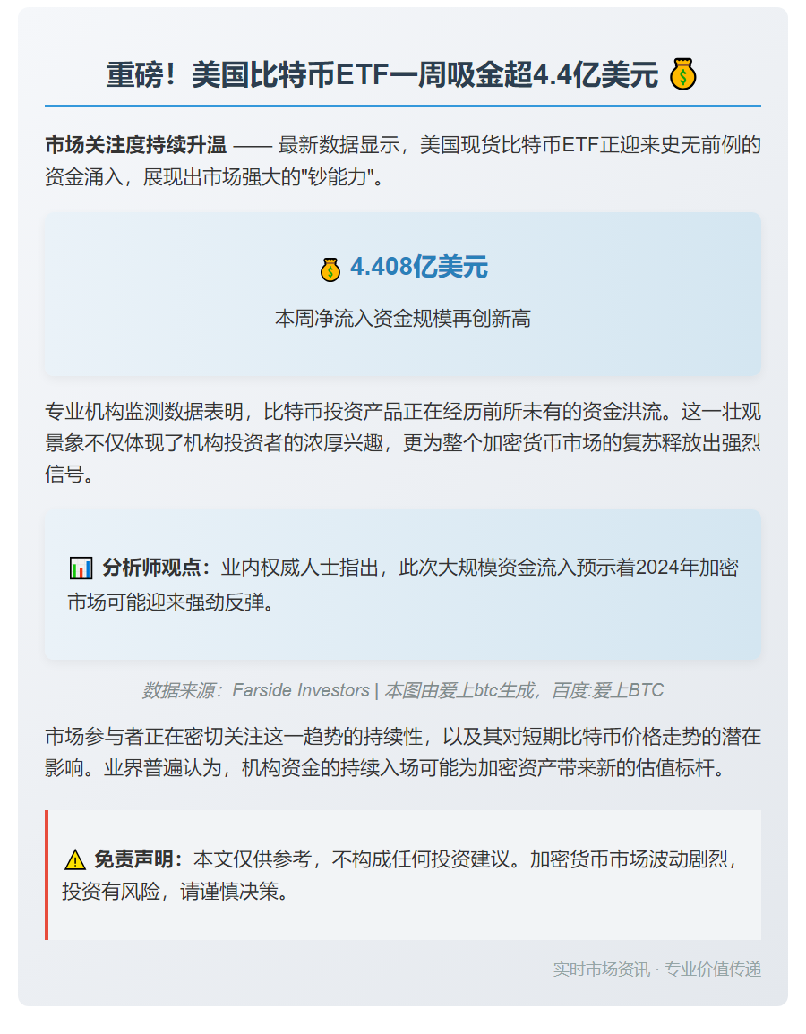 美比特币ETF周流入4.4亿美元