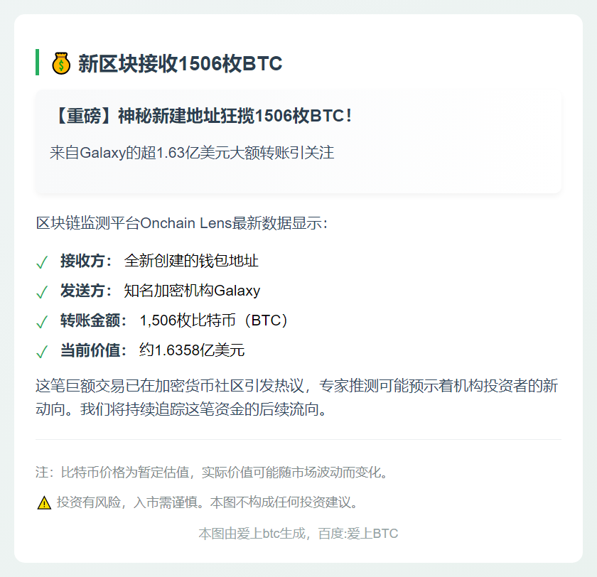 新区块接收1506枚BTC