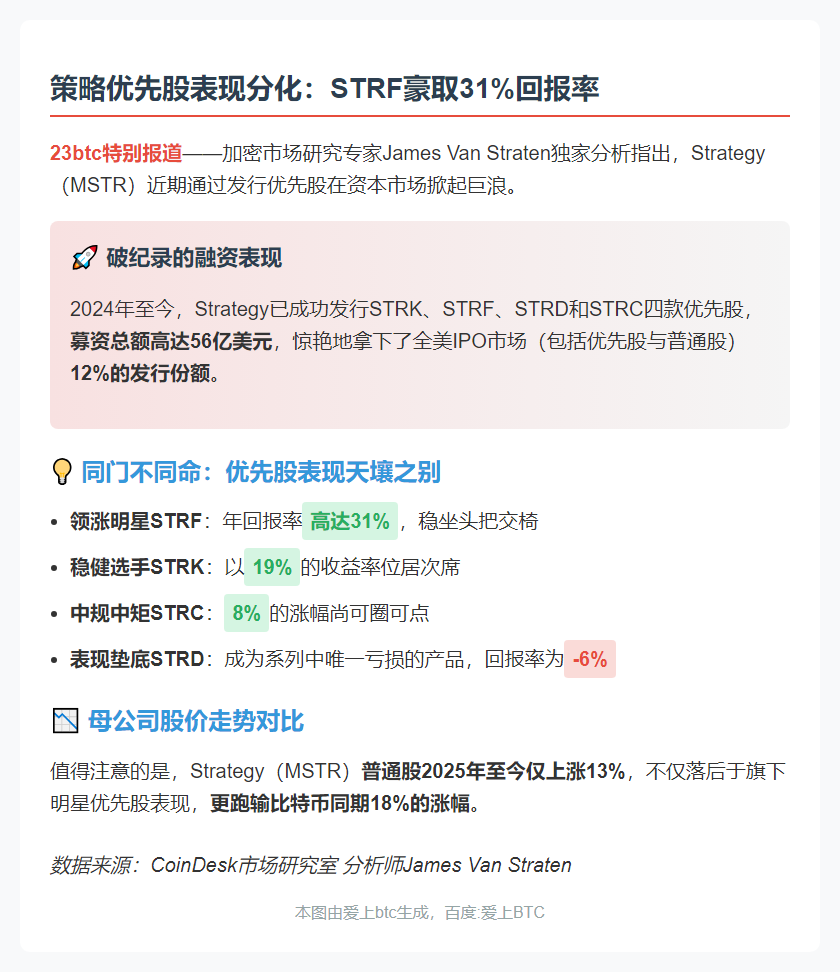 Strategy优先股表现分化：STRF领涨31%