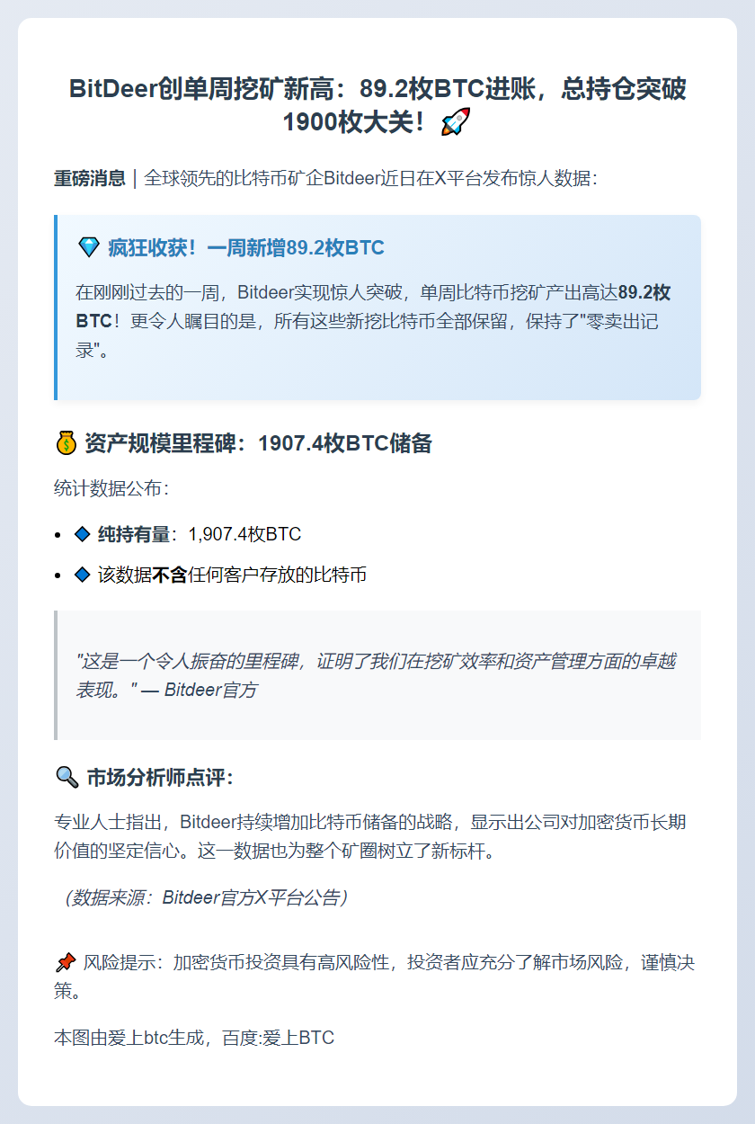 BitDeer本周产出89.2 BTC 持仓破1900枚