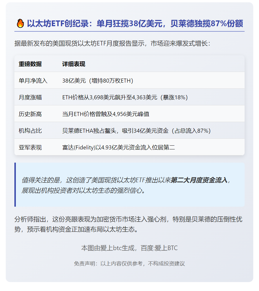 8月美国以太坊ETF净流入38亿美元