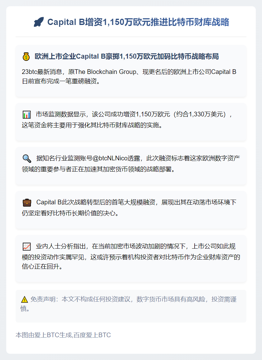 "Capital B增资1150万欧元推进比特币财库"