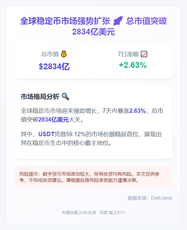 稳定币上周涨2.63%达2834亿