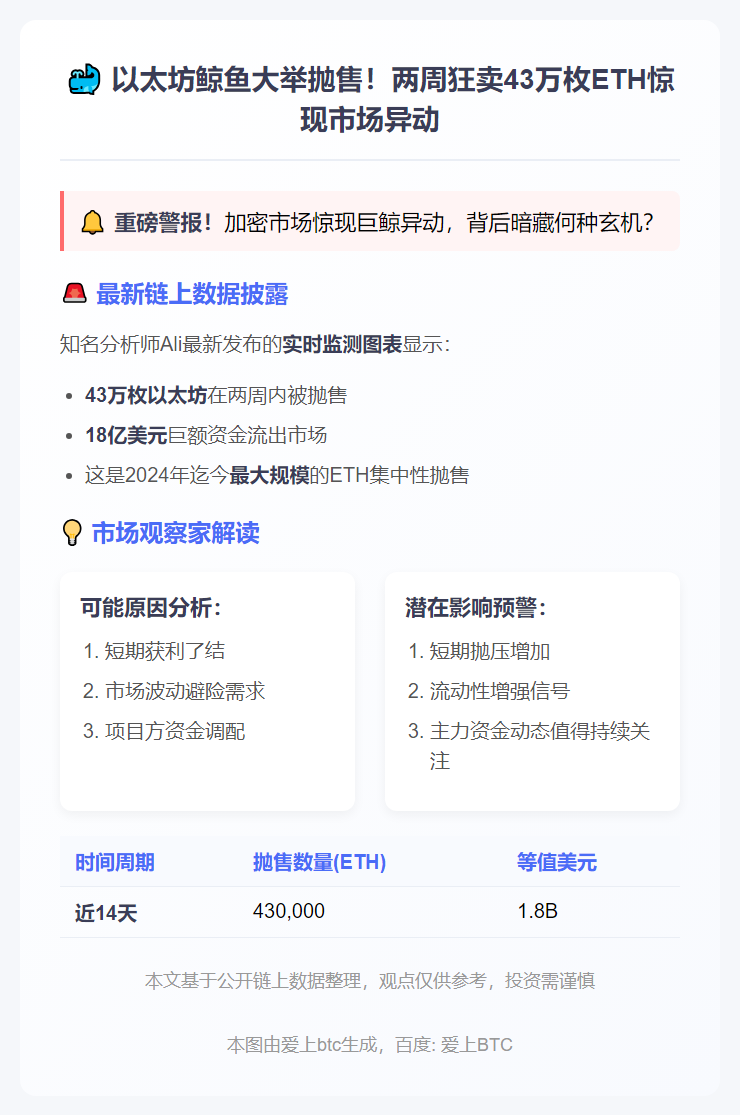 鲸鱼两周抛售43万枚以太坊