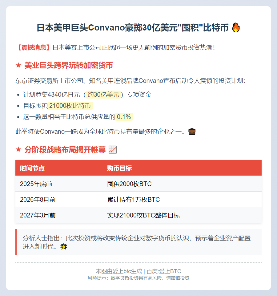 Convano拟募资30亿美元加码比特币储备