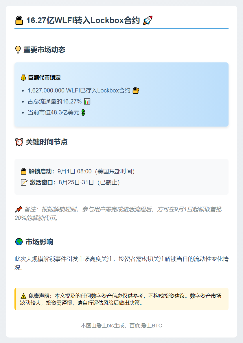 16亿美元WLFI转入Lockbox合约