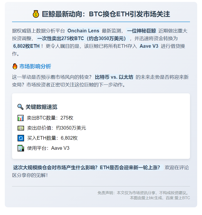 巨鲸抛售275枚BTC转投ETH