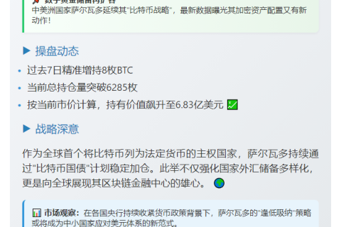 萨尔瓦多7日增持8枚BTC，总持仓6285枚