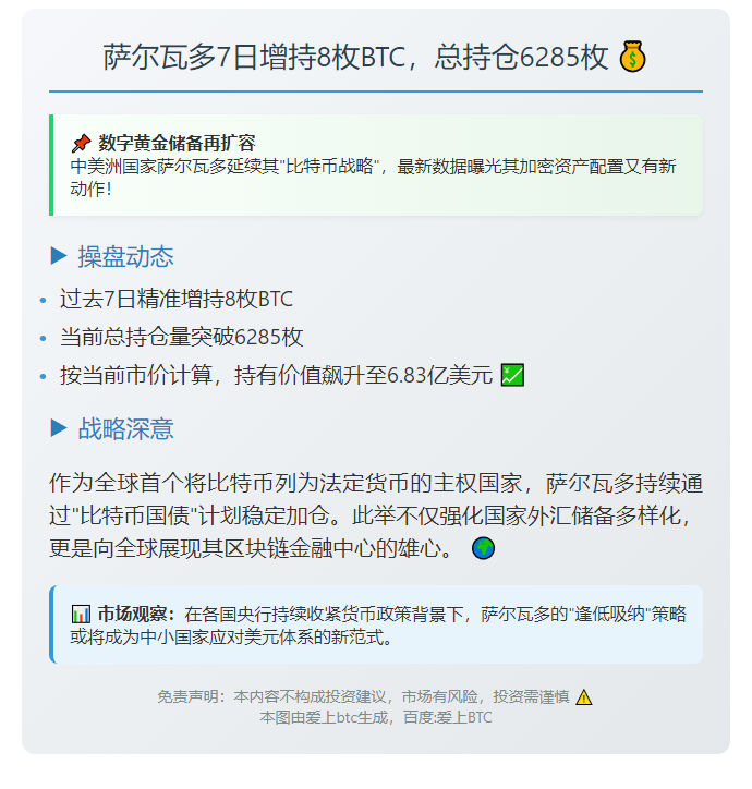 萨尔瓦多7日增持8枚BTC，总持仓6285枚
