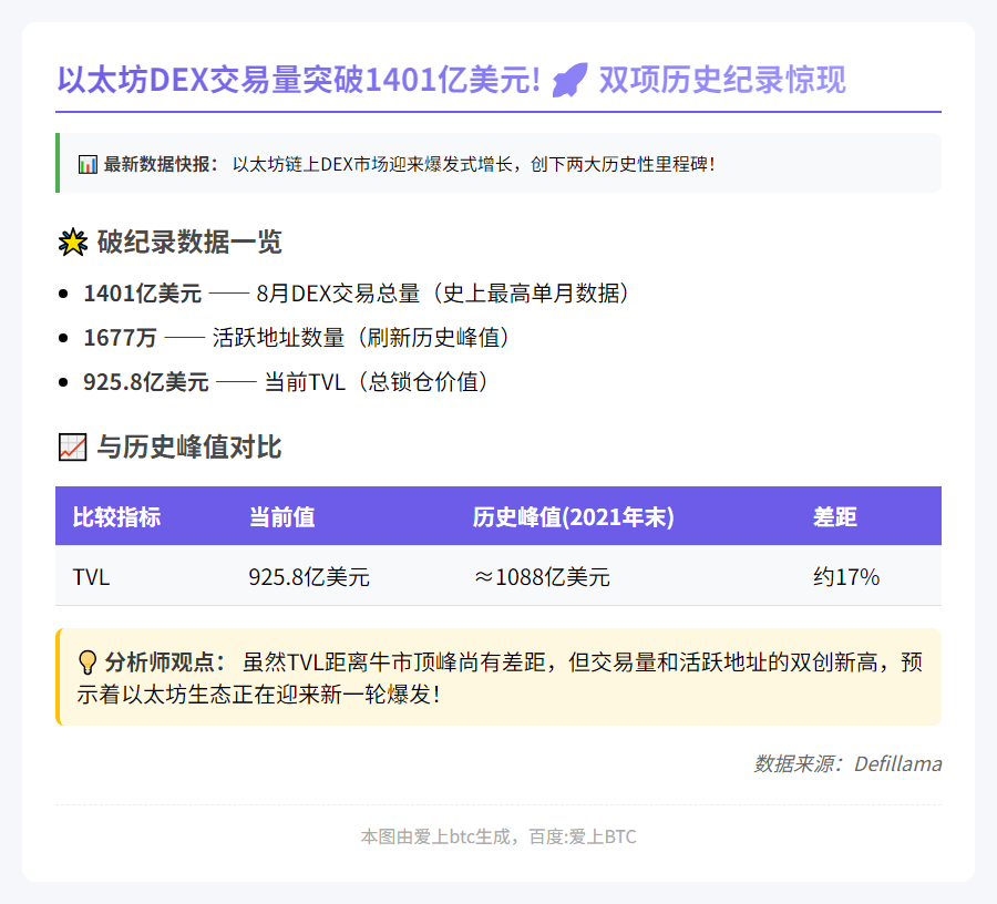 8月以太坊DEX交易量破1401亿创纪录
