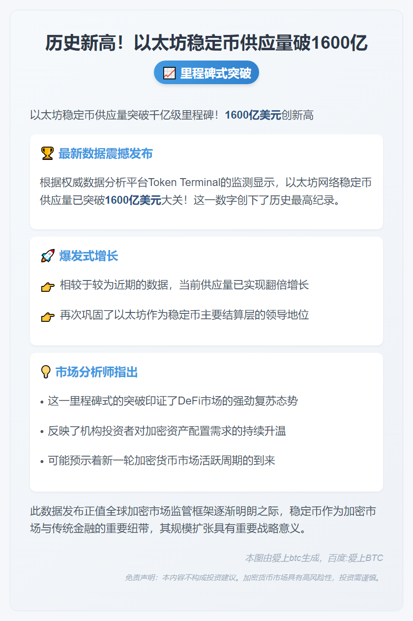 历史新高！以太坊稳定币供应量破1600亿