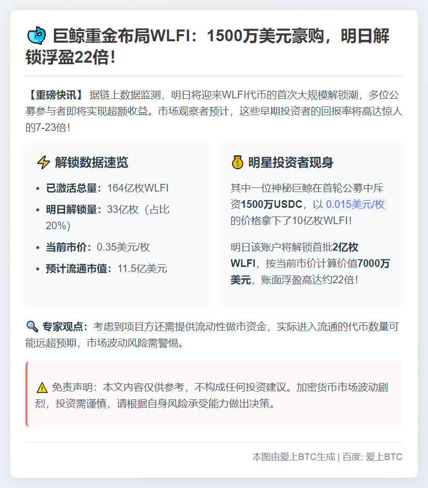 巨鲸1500万USDC认购10亿WLFI，明日解锁2亿