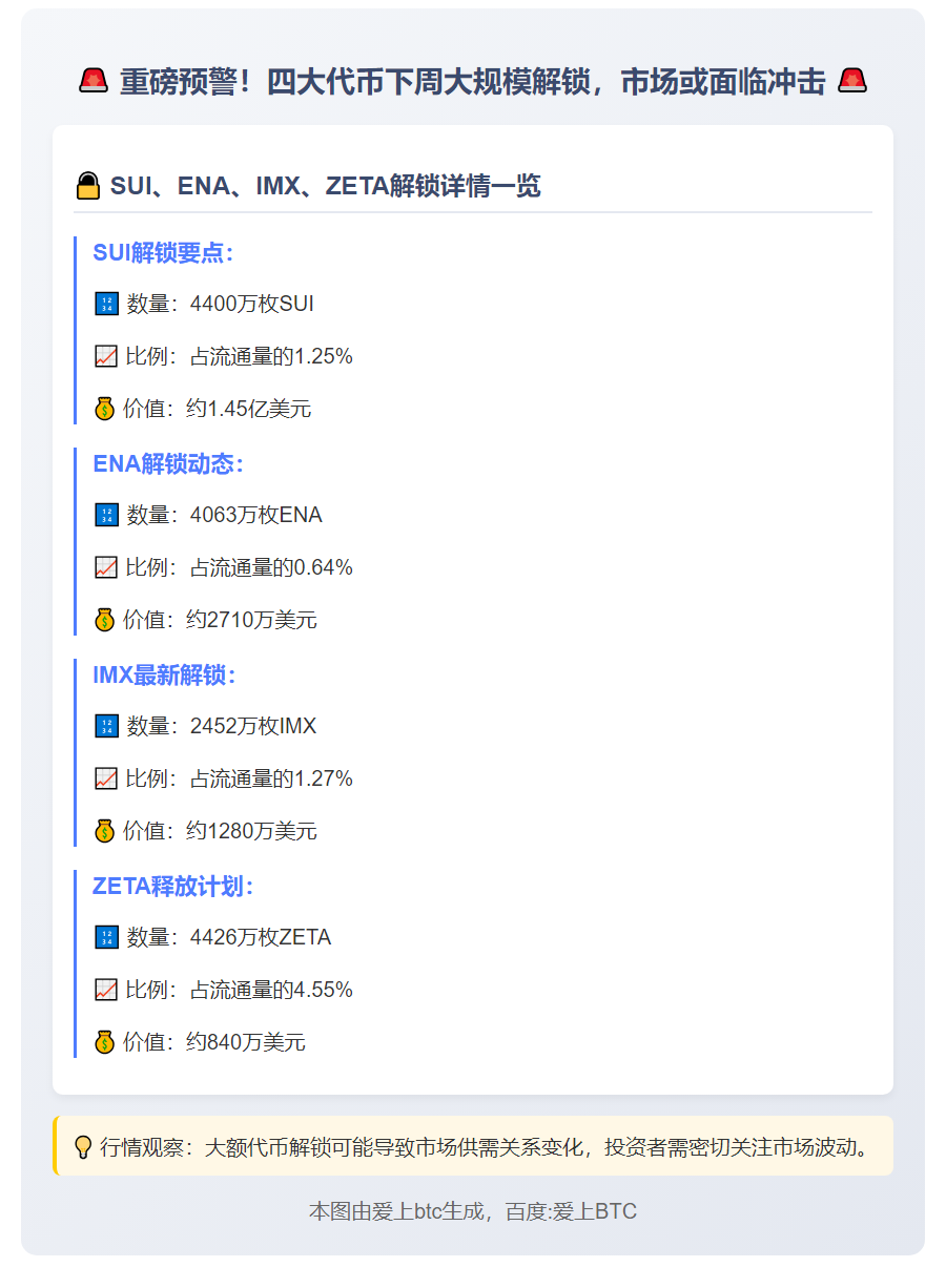 SUI、ENA、IMX下周大额解锁