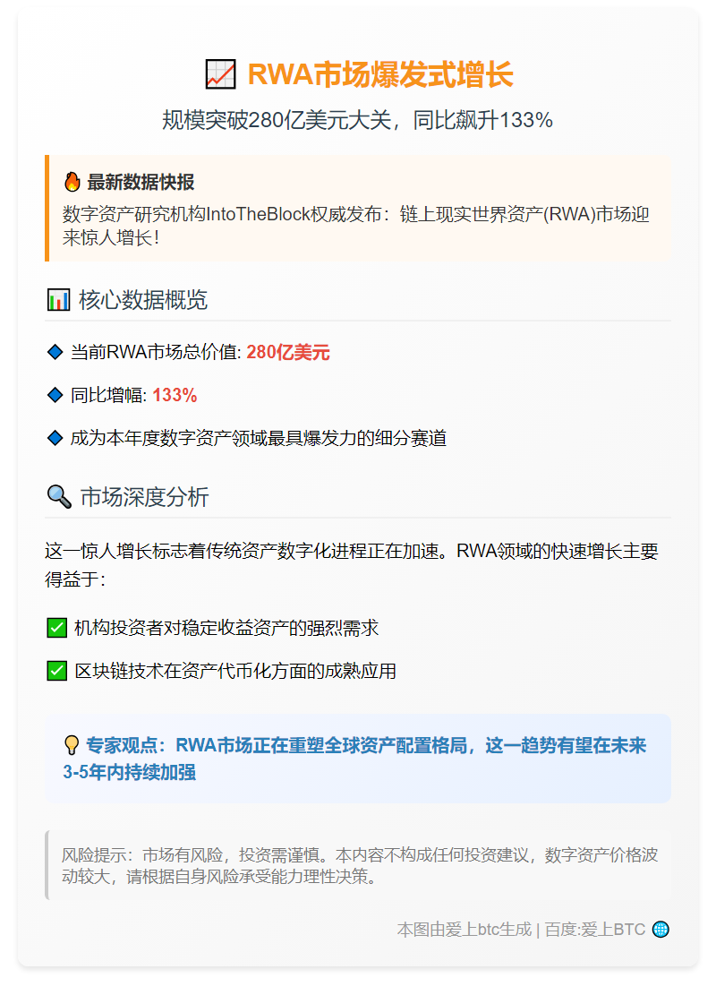 RWA市场规模激增133%至280亿美元