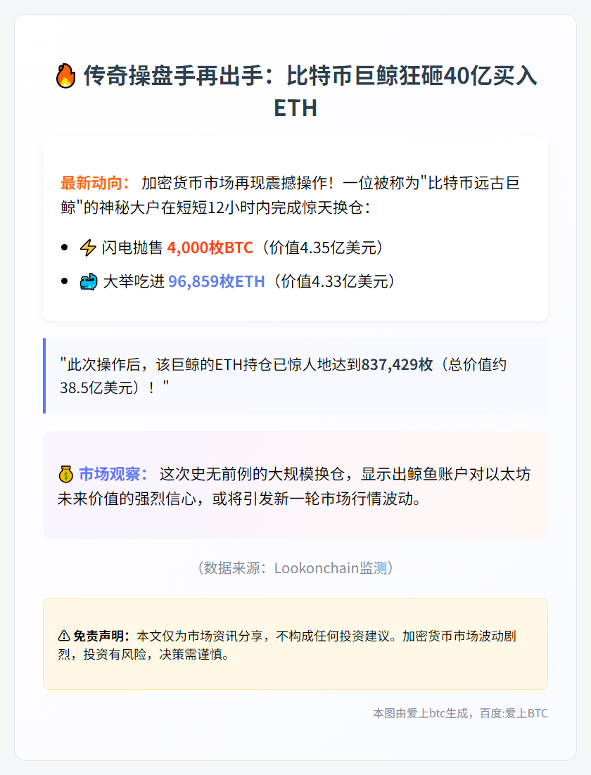 巨鲸狂售4000枚BTC转投近10万枚ETH