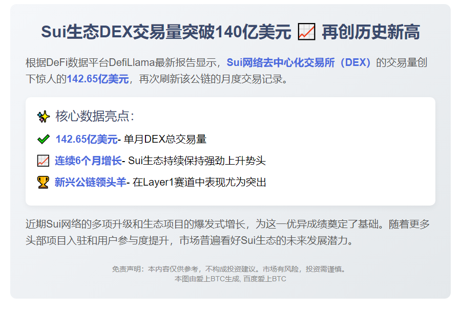 7月Sui DEX交易量破142亿 再创新高