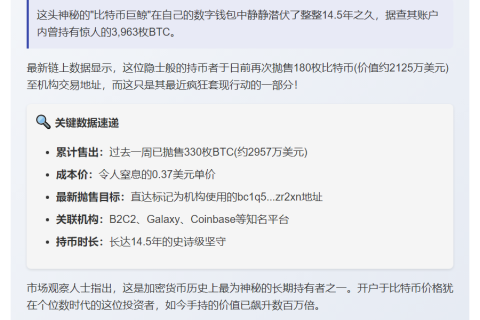 巨鲸沉寂14年抛售180枚BTC