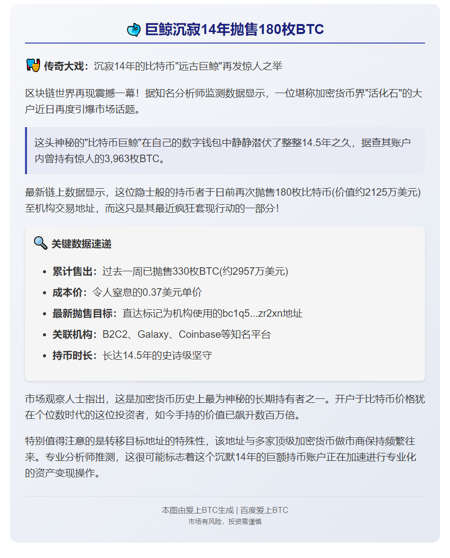 巨鲸沉寂14年抛售180枚BTC