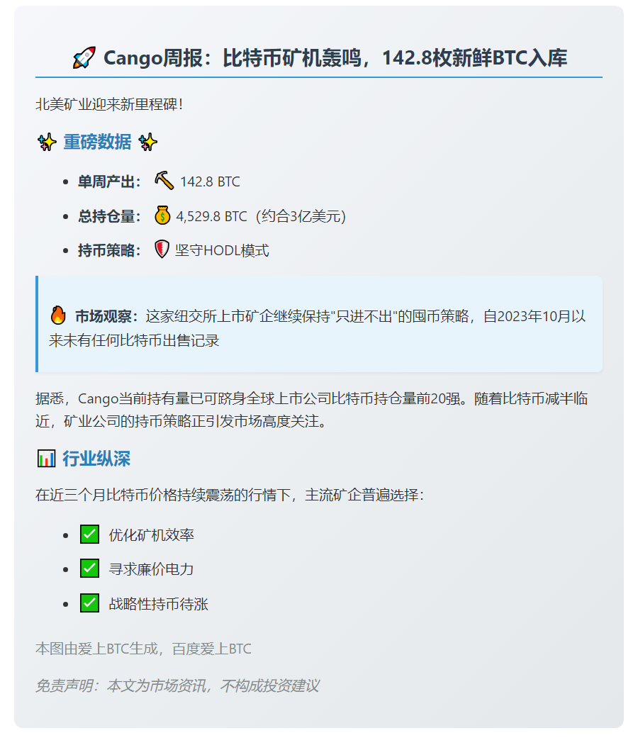Cango周产142.8枚BTC，持仓破4500枚