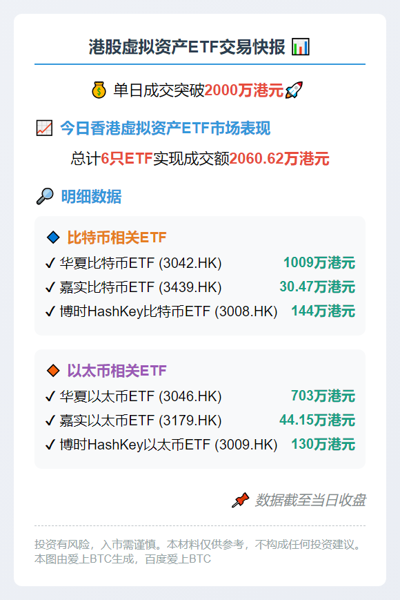 港股6只虚产ETF成交额2060万