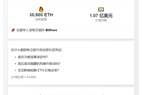 Abraxas Capital转3.06万ETH至Bitfinex